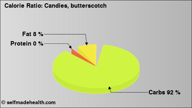 Calorie ratio: Candies, butterscotch (chart, nutrition data)