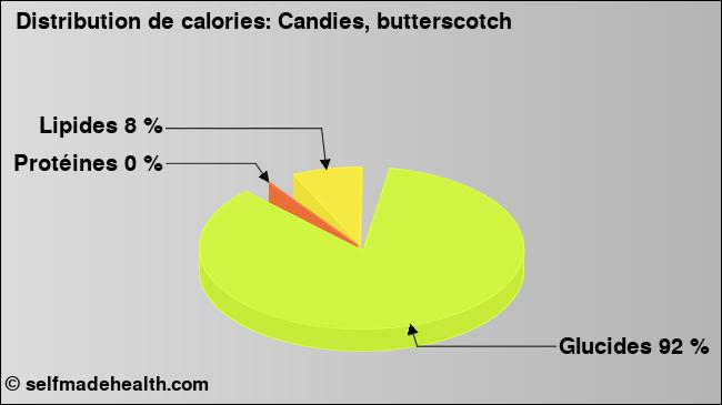 Calories: Candies, butterscotch (diagramme, valeurs nutritives)