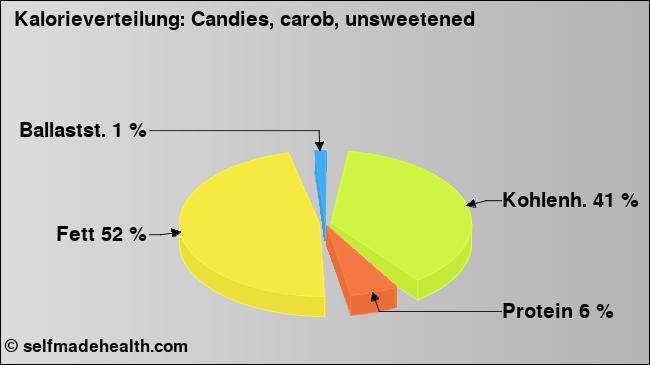 Kalorienverteilung: Candies, carob, unsweetened (Grafik, Nährwerte)