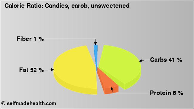 Calorie ratio: Candies, carob, unsweetened (chart, nutrition data)