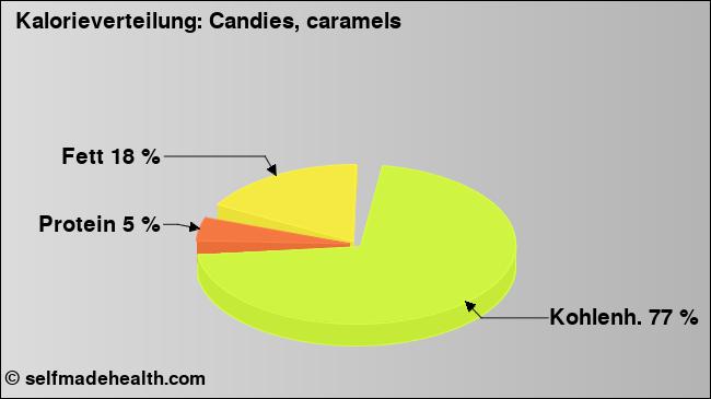 Kalorienverteilung: Candies, caramels (Grafik, Nährwerte)