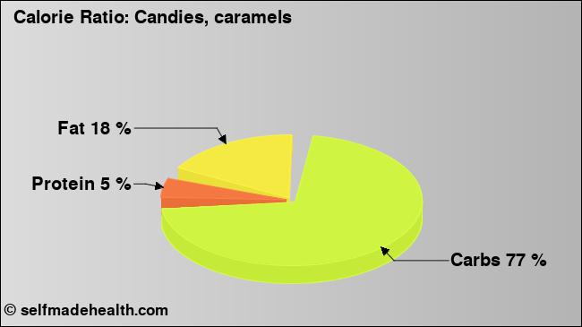 Calorie ratio: Candies, caramels (chart, nutrition data)