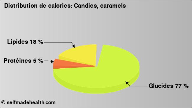 Calories: Candies, caramels (diagramme, valeurs nutritives)