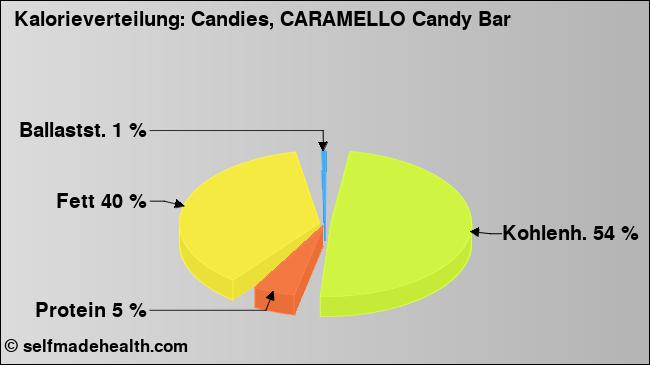 Kalorienverteilung: Candies, CARAMELLO Candy Bar (Grafik, Nährwerte)