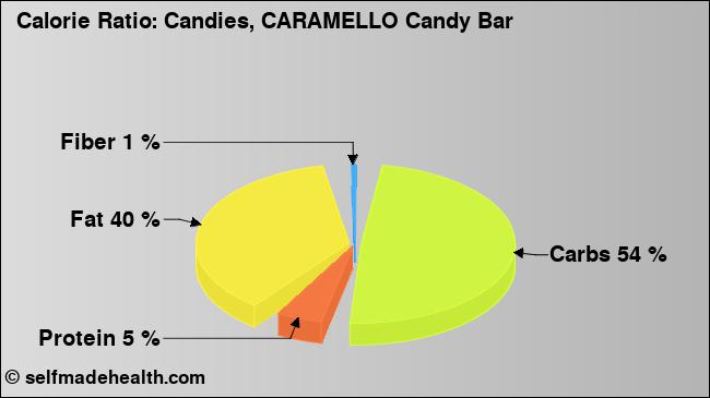 Calorie ratio: Candies, CARAMELLO Candy Bar (chart, nutrition data)