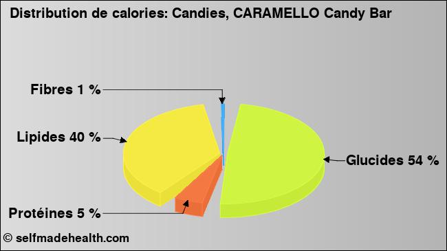 Calories: Candies, CARAMELLO Candy Bar (diagramme, valeurs nutritives)
