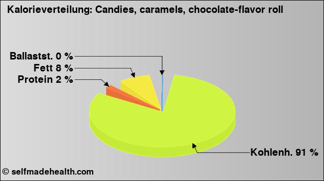 Kalorienverteilung: Candies, caramels, chocolate-flavor roll (Grafik, Nährwerte)