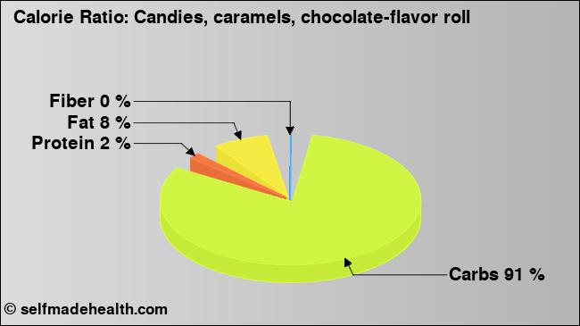 Calorie ratio: Candies, caramels, chocolate-flavor roll (chart, nutrition data)