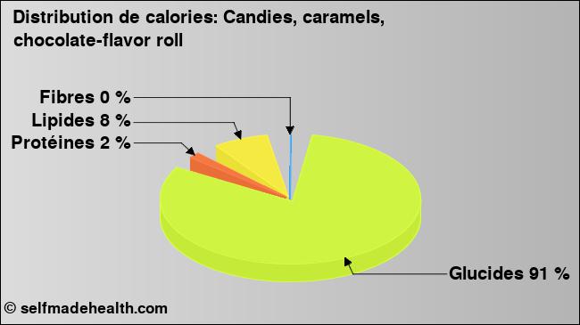 Calories: Candies, caramels, chocolate-flavor roll (diagramme, valeurs nutritives)
