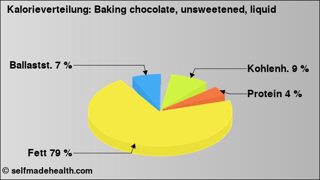 Kalorienverteilung: Baking chocolate, unsweetened, liquid (Grafik, Nährwerte)
