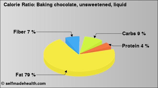 Calorie ratio: Baking chocolate, unsweetened, liquid (chart, nutrition data)