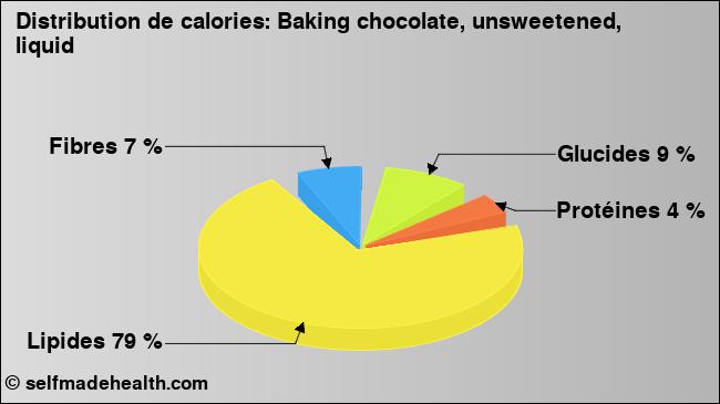 Calories: Baking chocolate, unsweetened, liquid (diagramme, valeurs nutritives)