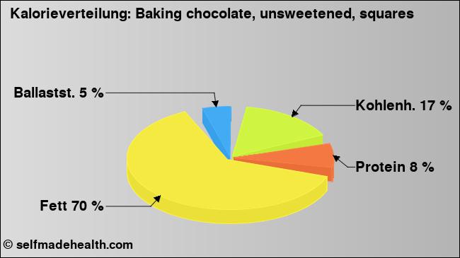 Kalorienverteilung: Baking chocolate, unsweetened, squares (Grafik, Nährwerte)