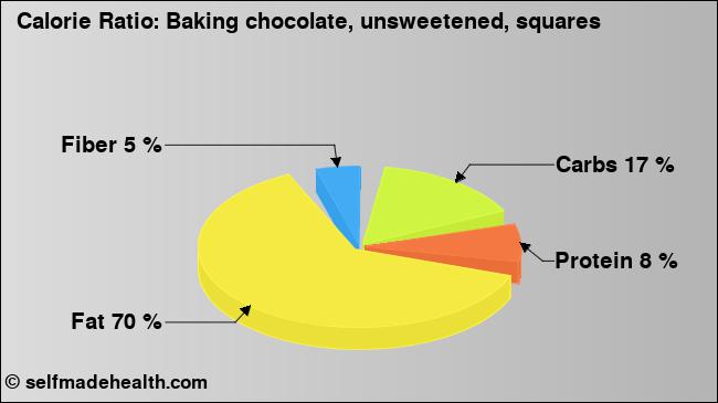 Calorie ratio: Baking chocolate, unsweetened, squares (chart, nutrition data)