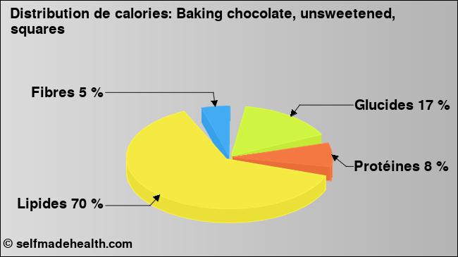 Calories: Baking chocolate, unsweetened, squares (diagramme, valeurs nutritives)