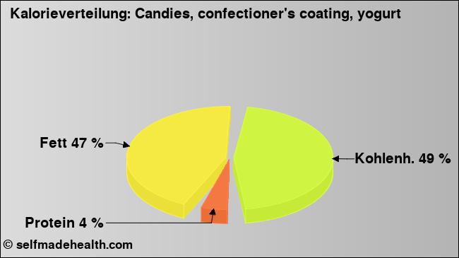 Kalorienverteilung: Candies, confectioner's coating, yogurt (Grafik, Nährwerte)
