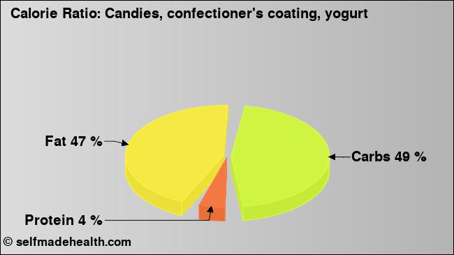 Calorie ratio: Candies, confectioner's coating, yogurt (chart, nutrition data)