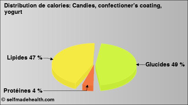 Calories: Candies, confectioner's coating, yogurt (diagramme, valeurs nutritives)