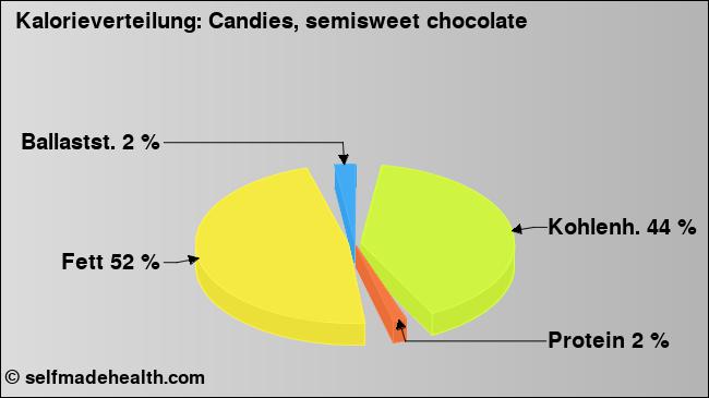 Kalorienverteilung: Candies, semisweet chocolate (Grafik, Nährwerte)