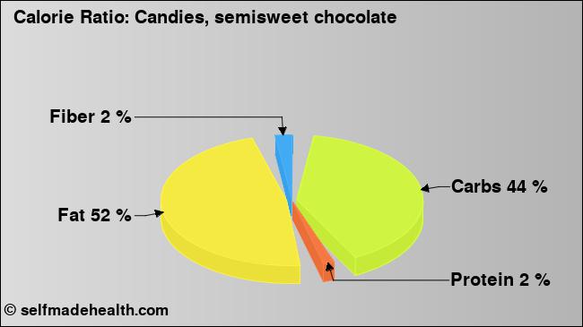 Calorie ratio: Candies, semisweet chocolate (chart, nutrition data)