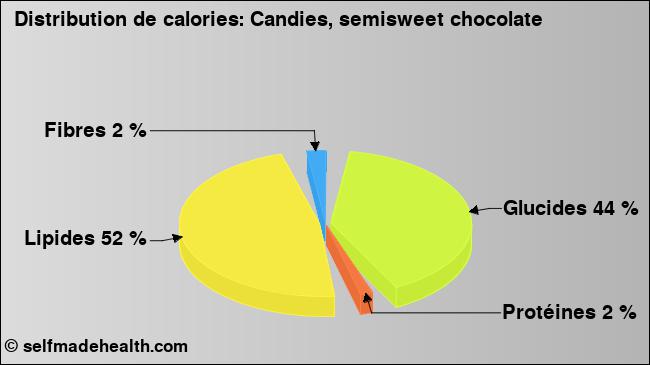 Calories: Candies, semisweet chocolate (diagramme, valeurs nutritives)