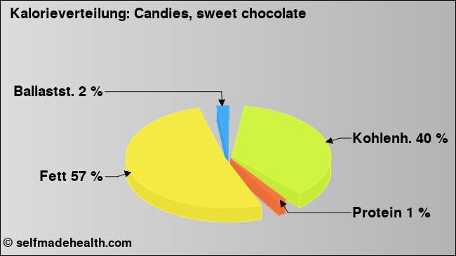 Kalorienverteilung: Candies, sweet chocolate (Grafik, Nährwerte)