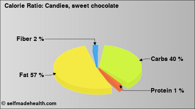 Calorie ratio: Candies, sweet chocolate (chart, nutrition data)