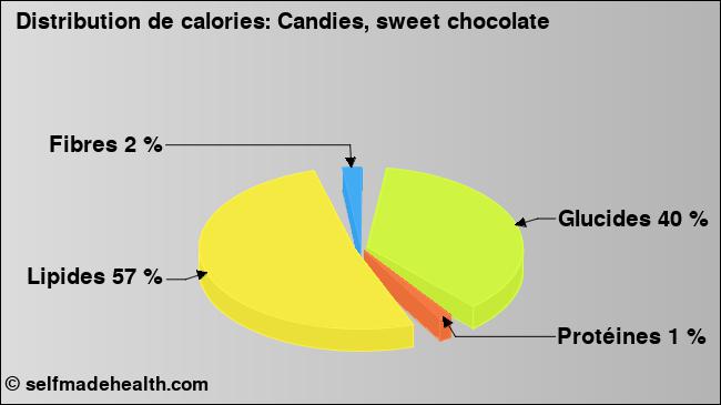 Calories: Candies, sweet chocolate (diagramme, valeurs nutritives)