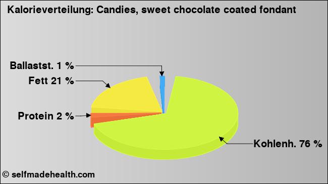 Kalorienverteilung: Candies, sweet chocolate coated fondant (Grafik, Nährwerte)