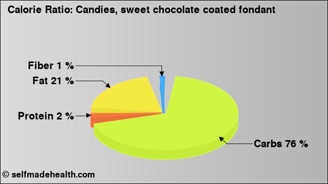 Calorie ratio: Candies, sweet chocolate coated fondant (chart, nutrition data)