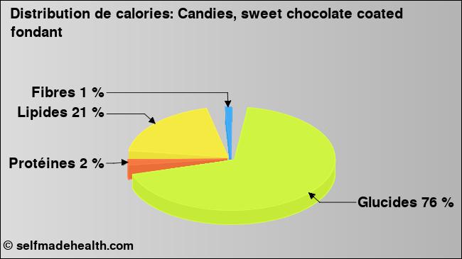 Calories: Candies, sweet chocolate coated fondant (diagramme, valeurs nutritives)