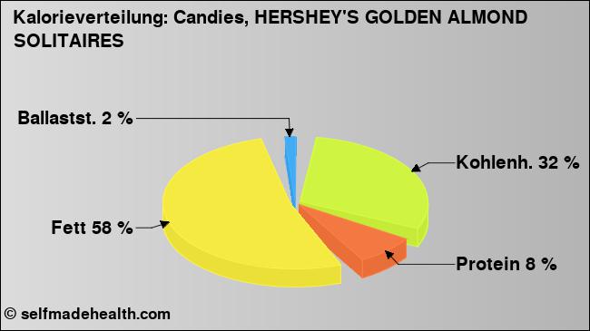 Kalorienverteilung: Candies, HERSHEY'S GOLDEN ALMOND SOLITAIRES (Grafik, Nährwerte)