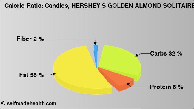 Calorie ratio: Candies, HERSHEY'S GOLDEN ALMOND SOLITAIRES (chart, nutrition data)
