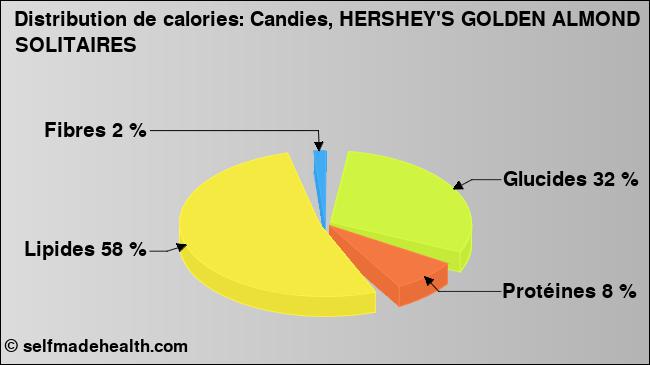 Calories: Candies, HERSHEY'S GOLDEN ALMOND SOLITAIRES (diagramme, valeurs nutritives)