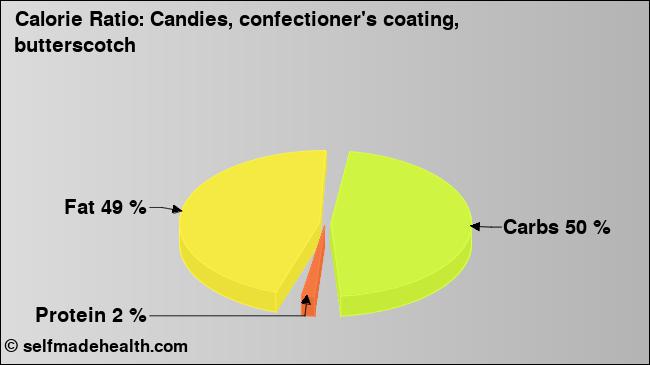 Calorie ratio: Candies, confectioner's coating, butterscotch (chart, nutrition data)