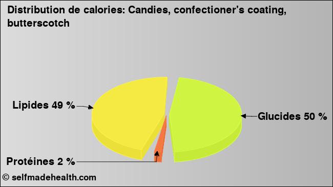 Calories: Candies, confectioner's coating, butterscotch (diagramme, valeurs nutritives)