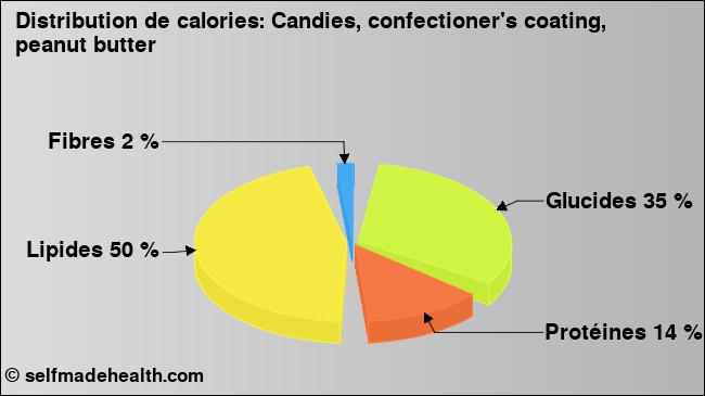 Calories: Candies, confectioner's coating, peanut butter (diagramme, valeurs nutritives)