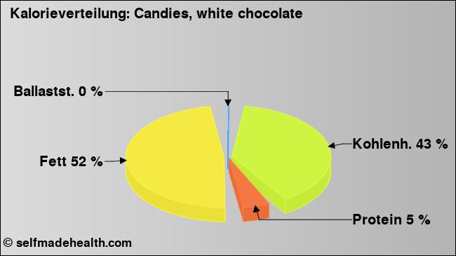 Kalorienverteilung: Candies, white chocolate (Grafik, Nährwerte)