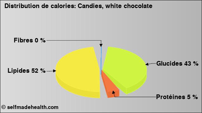 Calories: Candies, white chocolate (diagramme, valeurs nutritives)