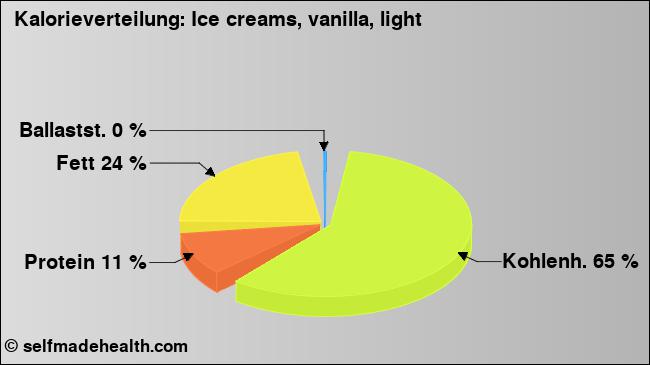 Kalorienverteilung: Ice creams, vanilla, light (Grafik, Nährwerte)