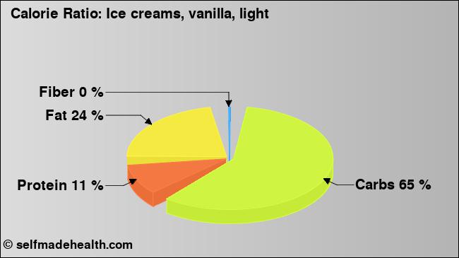 Calorie ratio: Ice creams, vanilla, light (chart, nutrition data)