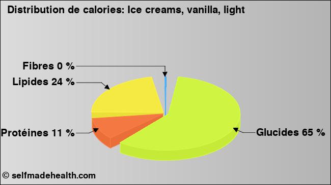 Calories: Ice creams, vanilla, light (diagramme, valeurs nutritives)