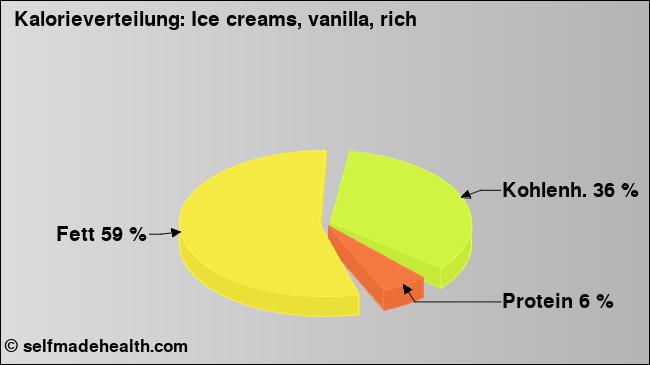 Kalorienverteilung: Ice creams, vanilla, rich (Grafik, Nährwerte)