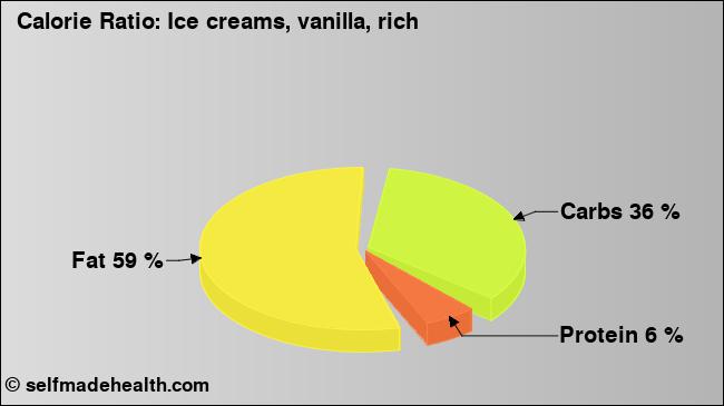 Calorie ratio: Ice creams, vanilla, rich (chart, nutrition data)