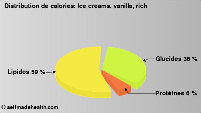 Calories: Ice creams, vanilla, rich (diagramme, valeurs nutritives)