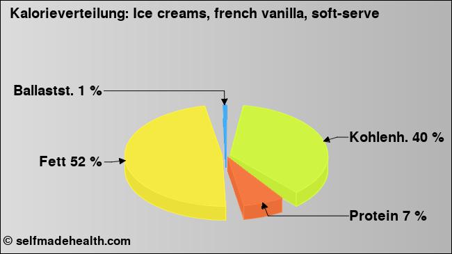Kalorienverteilung: Ice creams, french vanilla, soft-serve (Grafik, Nährwerte)