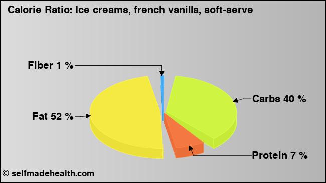 Calorie ratio: Ice creams, french vanilla, soft-serve (chart, nutrition data)