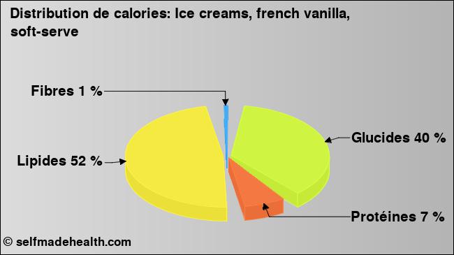 Calories: Ice creams, french vanilla, soft-serve (diagramme, valeurs nutritives)
