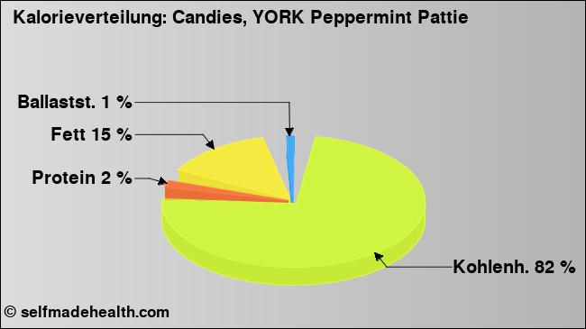 Kalorienverteilung: Candies, YORK Peppermint Pattie (Grafik, Nährwerte)