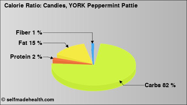Calorie ratio: Candies, YORK Peppermint Pattie (chart, nutrition data)